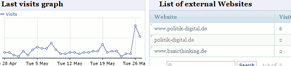 Piwik 0.2.37 Screenshot