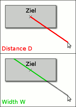 Fitts' Law - Distance und Width