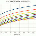 Fitts' Law (Shannon-Formulierung)