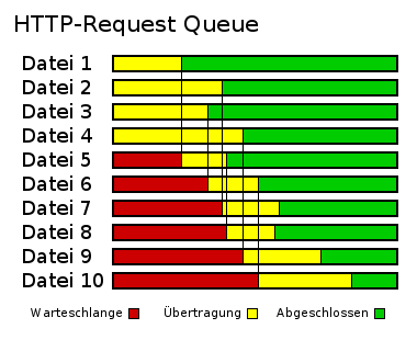 Beispiel: HTTP-Request Queue